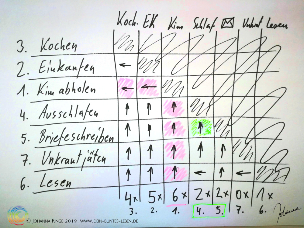 Ausgewertete Matrix der Prioritäten ©Johanna Ringe www.dein-buntes-leben.de